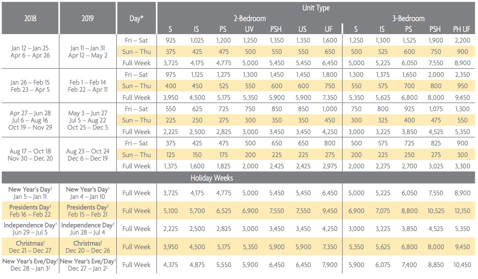 Starwood Vacation Ownership Points Chart