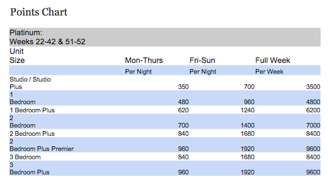 Hilton Grand Vacations Club Points Charts