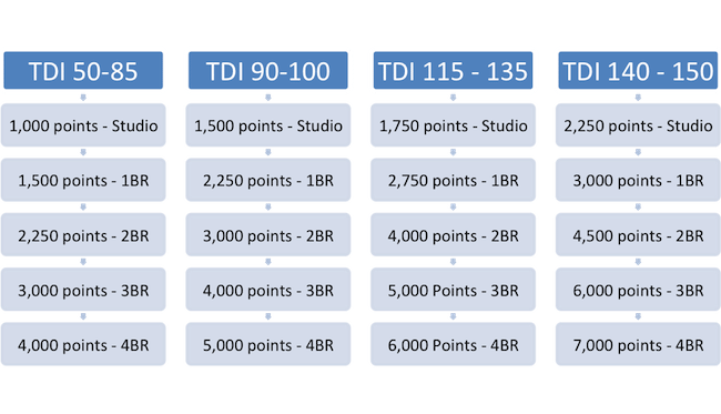 destinations-club-points-values-for-interval-international-exchanges