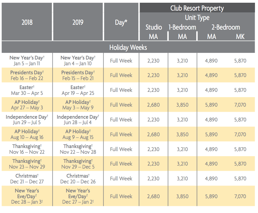 Marriott Vacation Club Points Chart