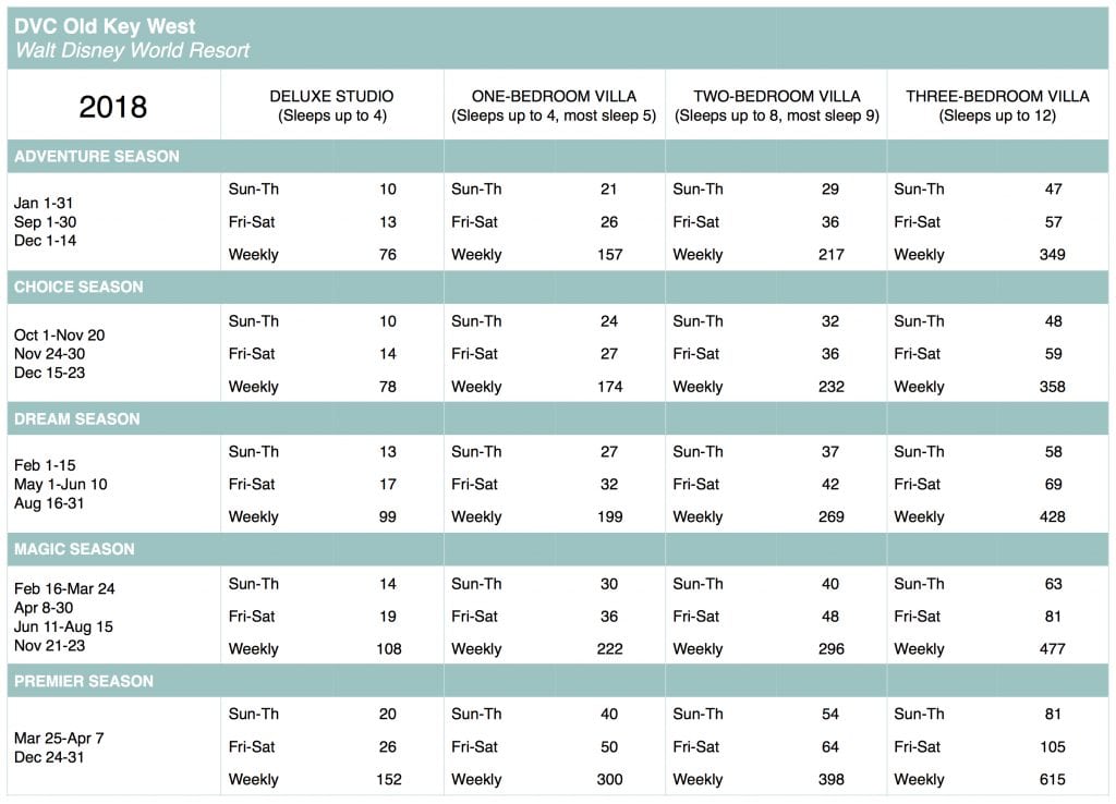 Dvc Old Key West Point Chart