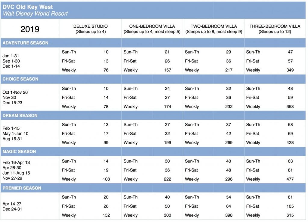 Disney Aulani Points Chart