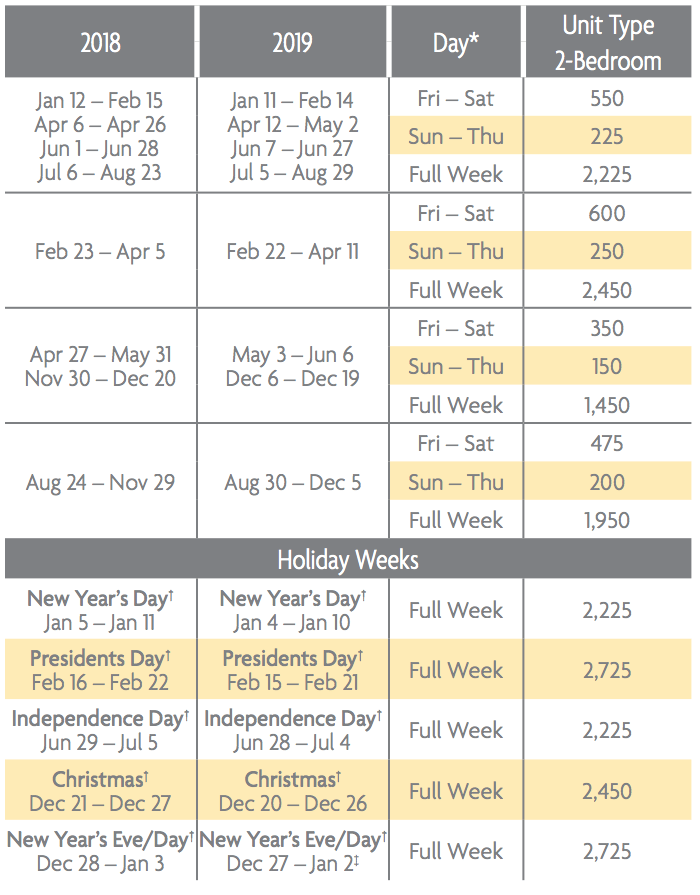 Sabal Palms Points Charts 2018 2019