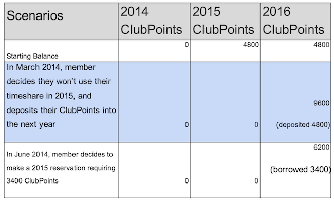 Hgvc Points Chart 2012