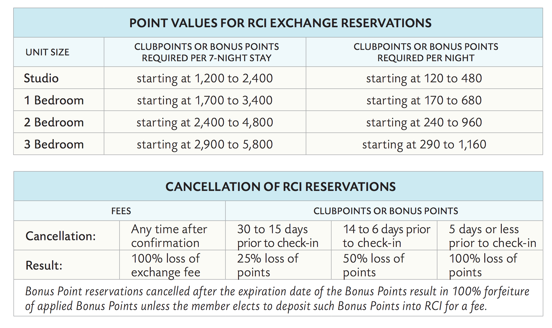 POINT VALUES FOR RCI EXCHANGE RESERVATIONS