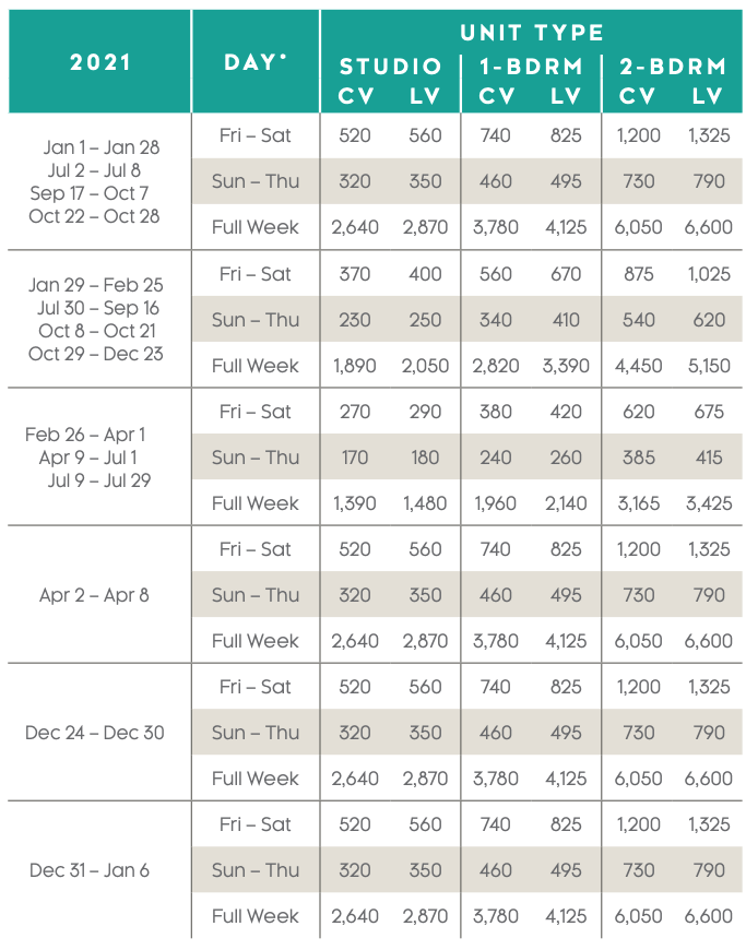 Surfers Paradise Point Chart 2021