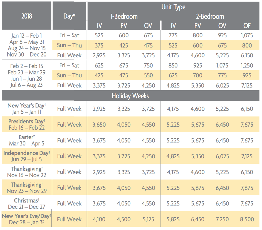 Waikoloa Ocean Club Points Chart 2018 2019