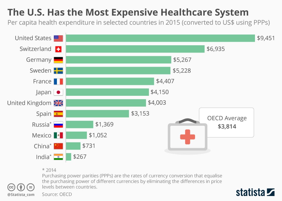 chartoftheday_8658_health_spending_per_capita_n