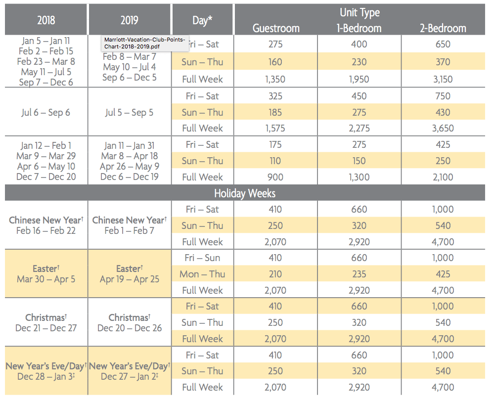 Marriott Vacation Club 2019 Points Chart