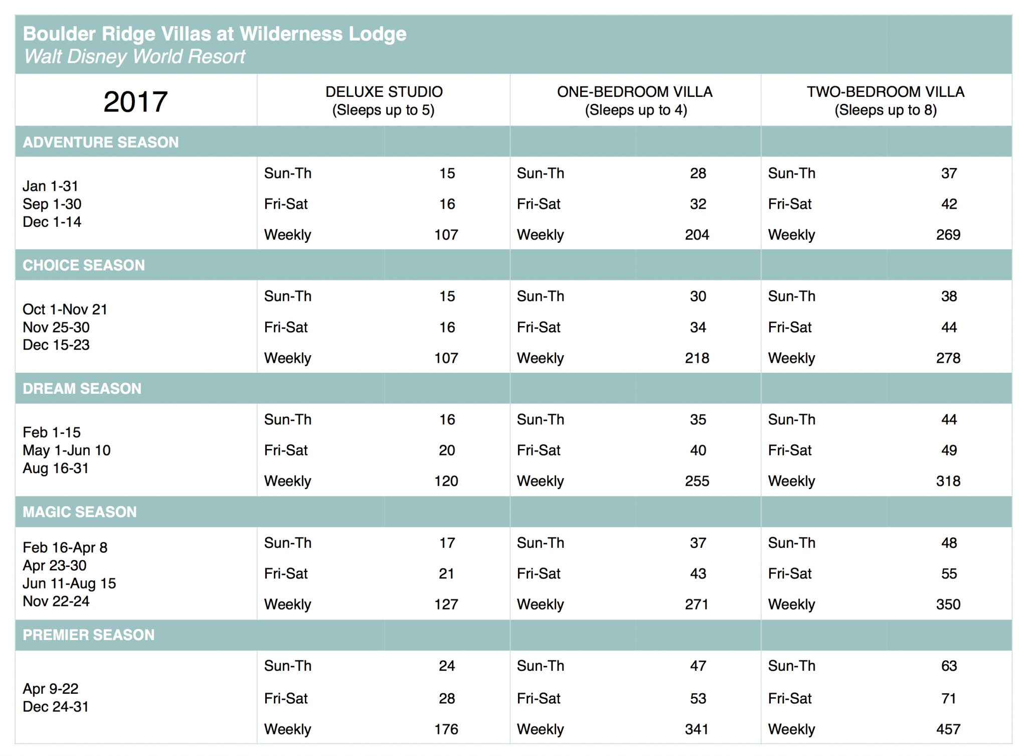 Dvc Points Chart 2017