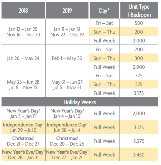 Timeshare Week Chart 2019