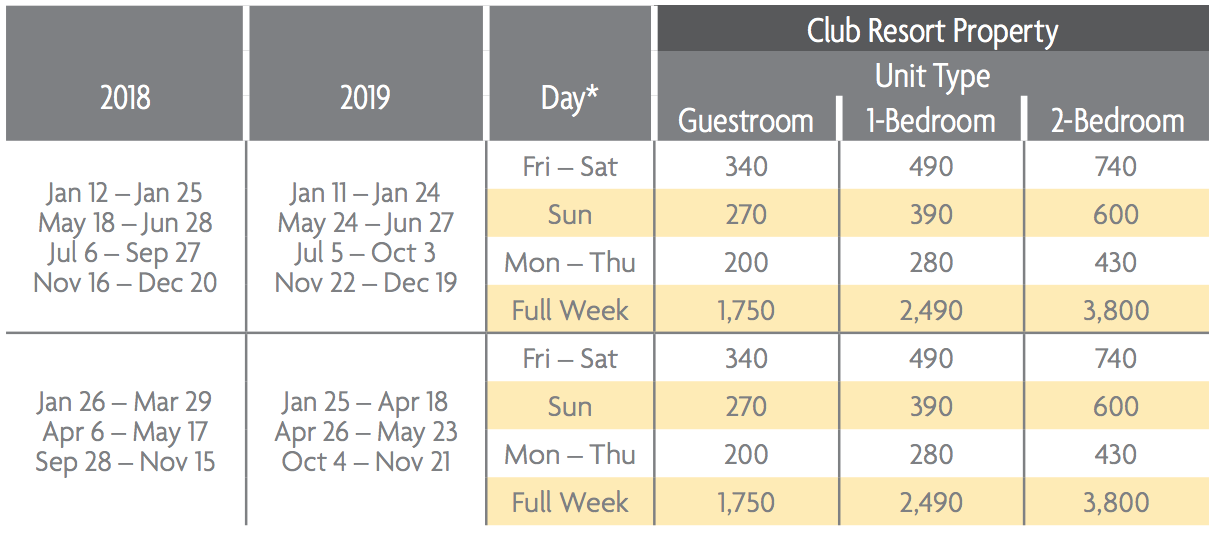 Dvc Point Chart 2018