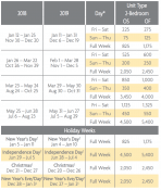 Grande Ocean Points Charts 2018 & 2019