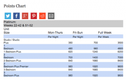 Hilton Grand Vacations Club Points Charts