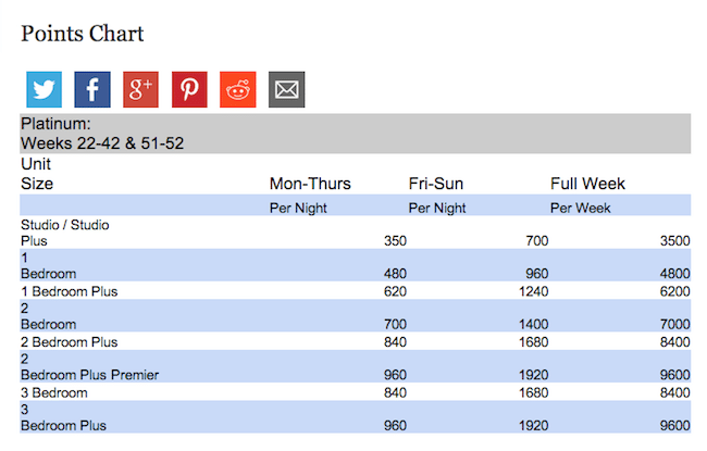 Hilton Timeshare Points Chart