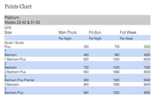 Hilton Grand Vacations Club Points Charts