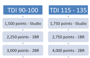 II Travel Demand Index TDI