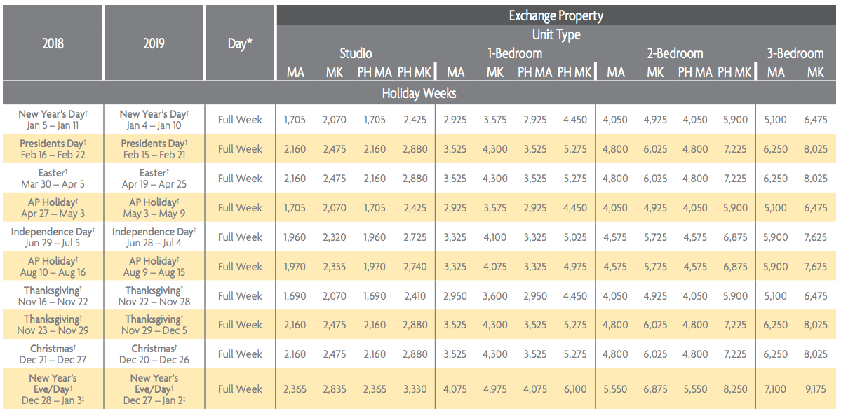 Wyndham Bonnet Creek Timeshare Points Chart