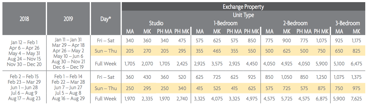 Marriott Club Points Chart