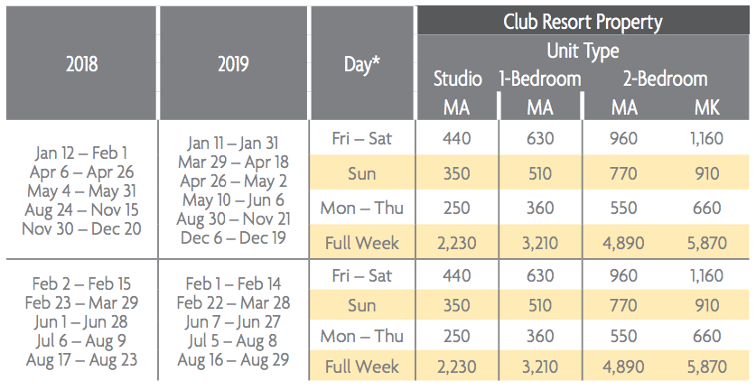 Marriott Club Points Chart