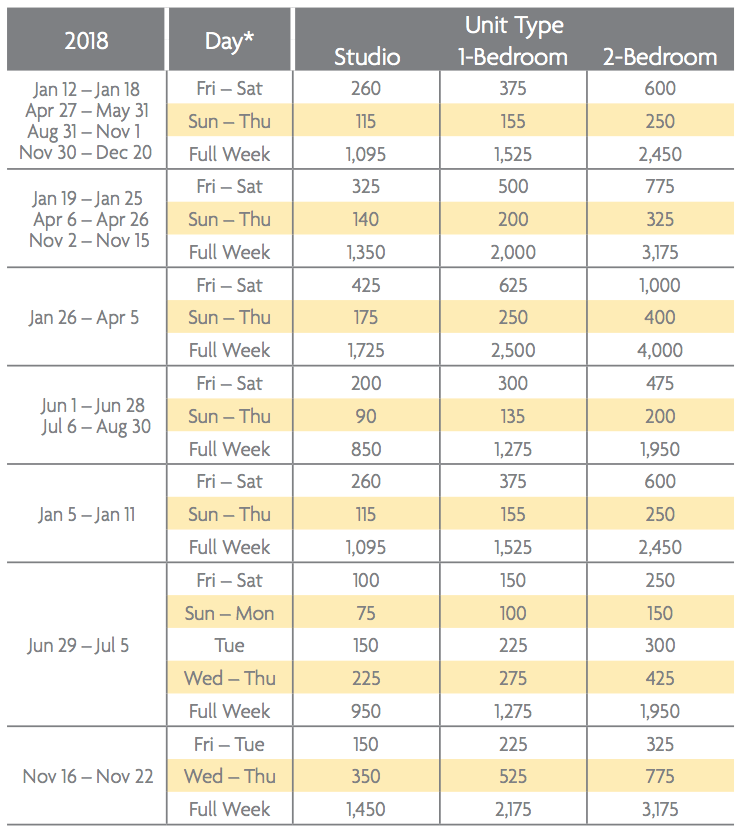 Timeshare Week Chart