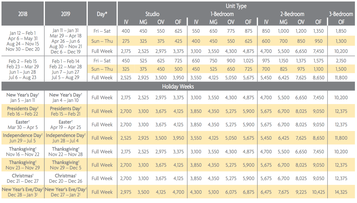 Club Wyndham Points Chart 2018