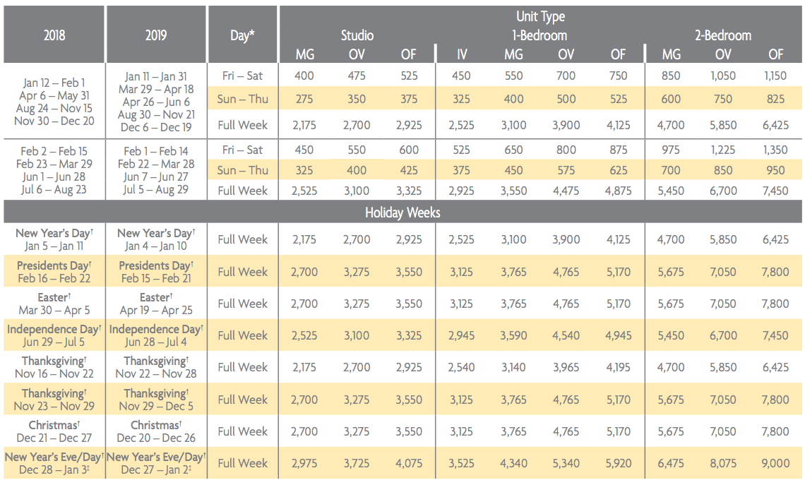 Marriott Vacation Club Points Chart