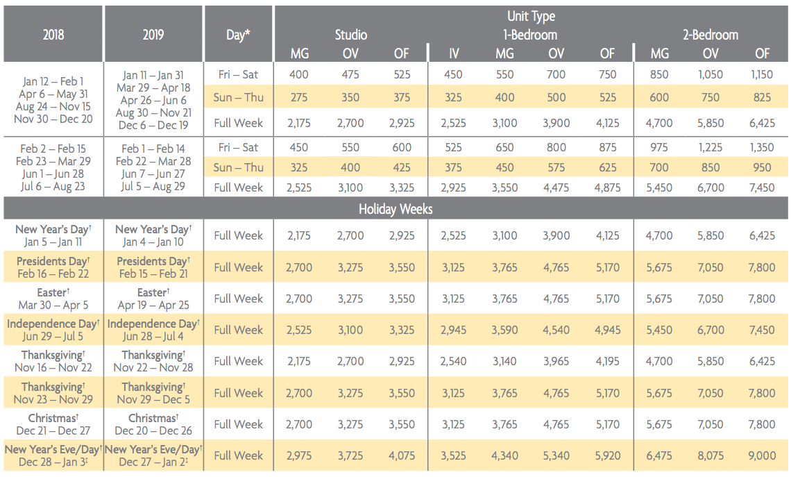 Vacation Club Points Chart 2019