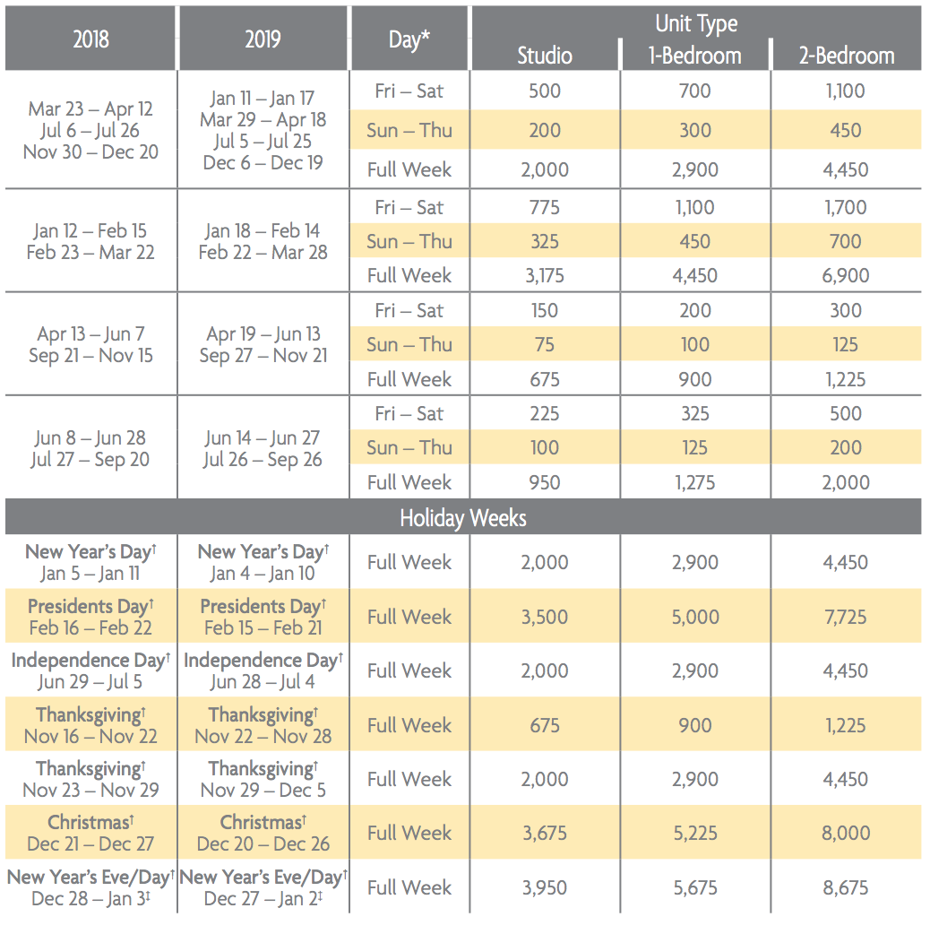 Timeshare Points Chart