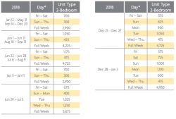 Newport Coast Points Chart 2018