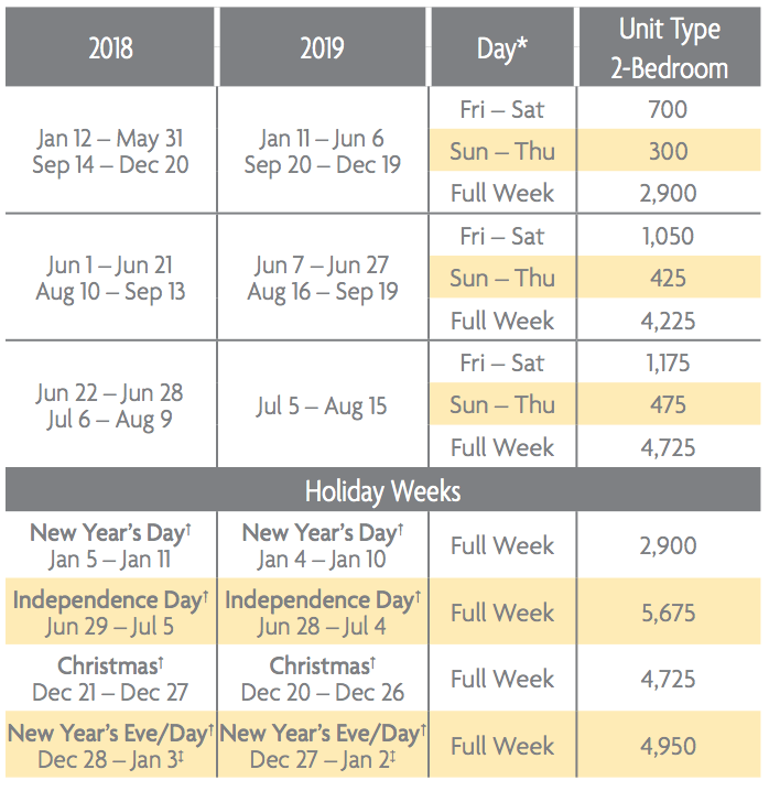 Rci Points Chart 2019