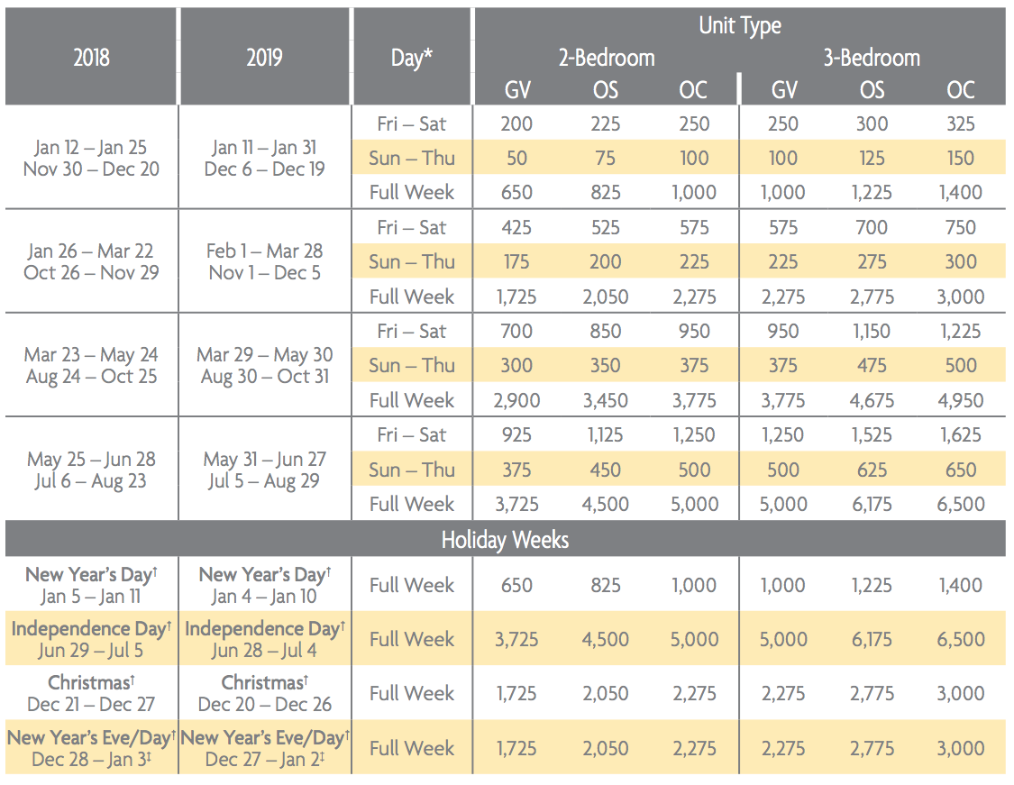 Club Wyndham Points Chart