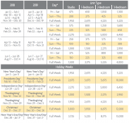 Timber Lodge Points Charts 2018 & 2019