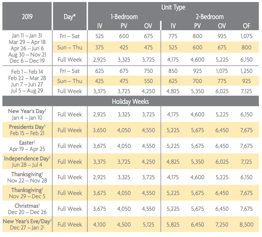 Diamond Resorts Points Chart 2019