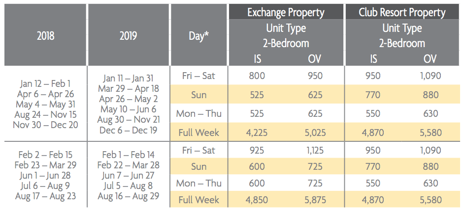 Vacation Club Points Chart 2019