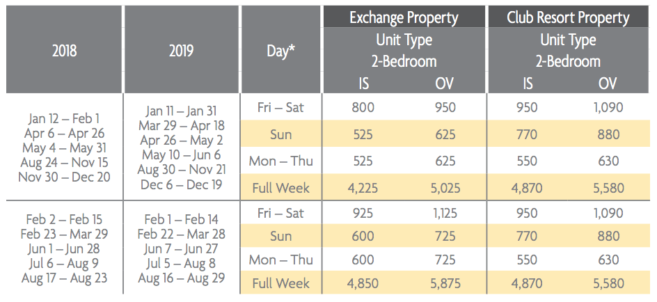 Marriott Club Points Chart