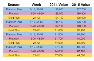 Westin St. John Points Value Increase Set For 2015