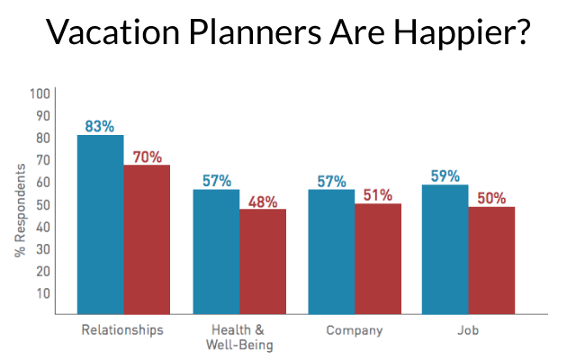 vacation-planners-are-hapier